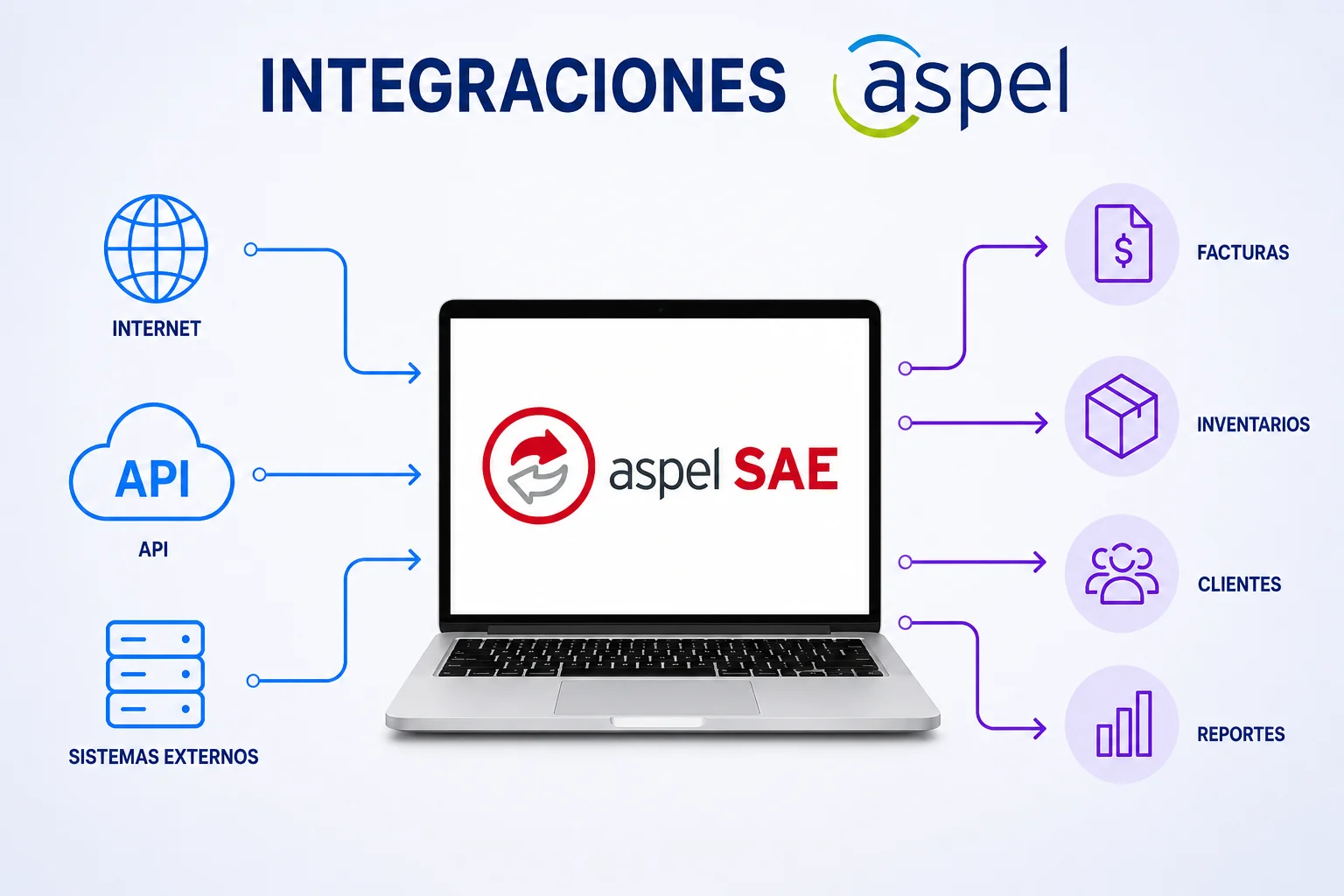 Integraciones y APIs para Aspel